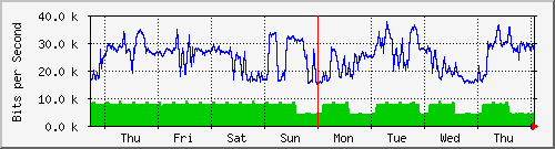 week